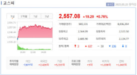 코스피, 외인과 기관 사자에 상승 마감… 2550선