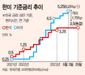 한은 기준금리 3회 연속 동결… 