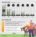 위기의 축산농가 돕는다… 사료비 지원·초특가 행사↑