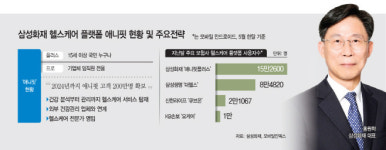 마음까지 관리…삼성화재 애니핏으로 헬스케어 공략