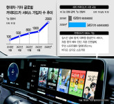 현대차·기아, ‘커넥티드카’ 성장 가능성 무궁무진… 신시장 개척 가속패달