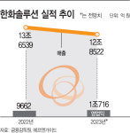 태양광 성장 덕분 한화솔루션, 영업이익 1조 클럽 가시화