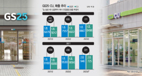 매출 1위 왕좌 바뀔까…CU, 점포수 앞세워 GS25 맹추격
