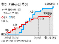 美 기준금리 0.25%P 인상…韓 대출금리 더 오를듯