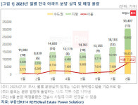8월 서울서 약 7300가구 분양 예정…올 들어 최다
