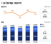 SK네트웍스, 실적 개선 가속화…대규모 투자로 사업형 투자회사 탄력