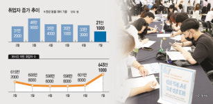 7월 취업자 21만명 증가…고령층 늘고 청년층 줄었다