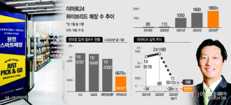 [편의점 4강4색] 김장욱號 이마트24…하이브리드 매장 확대로 3강 아성 도전장