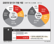 올 상반기 금융민원 전년 대비 9.4% 증가…카드·은행서 급증