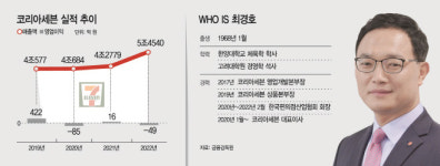 [편의점 4강4색] 최경호號 세븐일레븐 간판 확대·먹거리로 반격 시동