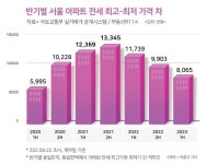 서울 아파트 동일 단지 전세 보증금 최고·최저가 격차 8065만원