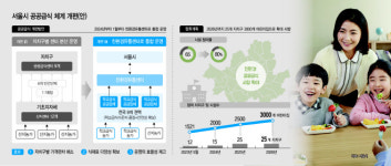 서울 어린이집 급식 품질 학교 수준으로 높인다