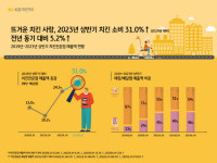 KB국민카드 치킨 소비 4년 새 31% 껑충