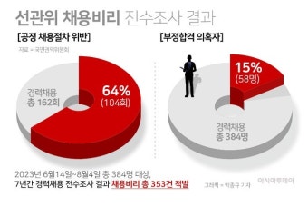 권익위, 선관위 7년치 경력채용 전수조사…채용비리만 353건 적발