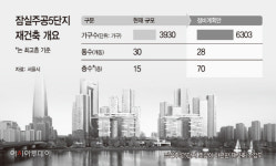 재건축 대어 잠실주공5단지, 최고 70층 랜드마크 탈바꿈