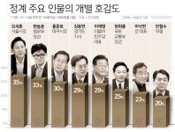 정치인 호감도 오세훈 35%·한동훈 33%…이재명 29%