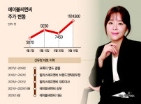 신유정號 에이블씨엔씨, 역대급 배당…기업가치 높인다