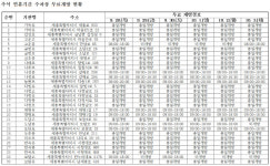 세종교육청, 추석 연휴 지역 내 학교 주차장 개방