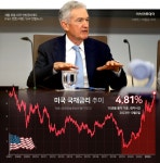 미국 국채 금리 16년 만 최고치, 10년물 4.8% 돌파