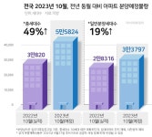 이달 전국서 약 4만6000가구 분양…작년 동기比 49%↑