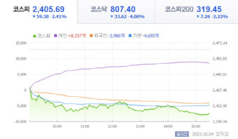 추석연휴 직후 '4일 코스피' 59.38P 하락… 2405.69 마감