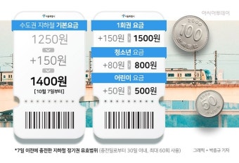 주말부터 수도권 지하철요금 인상…기본요금 1400원
