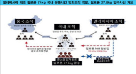 필로폰 단일 유통 역대 두 번째 다국적 연합 조직 검거…총책 추적