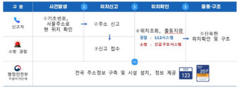 경찰·소방 출동시스템에 사물주소 등 탑재, 출동 더 빨라진다
