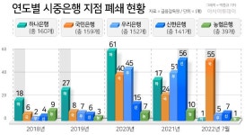 시중은행, 5년간 지점 651개 폐쇄…금융취약계층 피해 우려