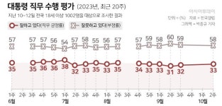 尹대통령 지지율 33%, 긍정 평가는 외교·부정 평가 경제