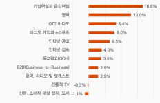 PwC 전 세계 엔터·미디어 산업, 향후 5년간 성장률 둔화