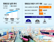 선박 수주 '멈칫' 한화오션, 현금흐름 차질 빚나