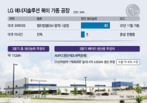 LG엔솔, 북미 배터리 생산량 4.6GWh로 추정…“가동률 차차 높아질 것