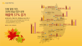 KB국민카드 내장산·주왕산, 단풍절정기 매출액 최소 2배 뛰어