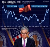 美 10년 만기 국채금리 16년 만에 5% 돌파
