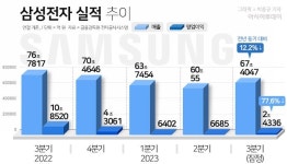 [2보] 삼성전자 3분기 영업익 77.57% 급감…반도체 적자 3조7500억
