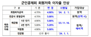 군인공제회 회원저축 이자율 인상