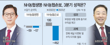 윤해진호 농협생명·최문섭호 농협손보, 수익성 제고 과제