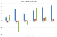 김석환호 지엘앤코, 실적 악화에도 지배력 강화에 열 올린다