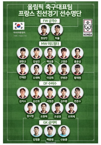‘프랑스와 원정 평가전’ 황선홍호, 24명 엔트리 확정