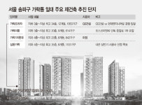 재건축 수주 격전지 송파구 가락동… 단지별 입찰 양극화