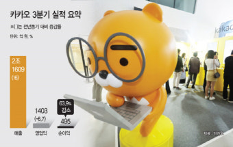 카카오, 영업이익 5분기 연속 둔화…홍은택 