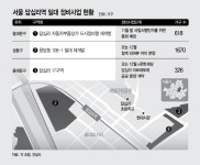 옛 동네 답십리… 재개발로 3000가구 대단지 탈바꿈
