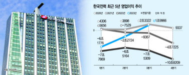한전, 흑자전환에도 적자해소 먼 길···