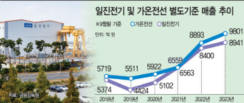 ‘총알 장전’ 나선 일진전기…“전선업계 빅3 도약”