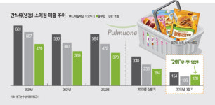 풀무원, 냉동 간식 2위 첫 역전…R&D로 자리 굳힌다