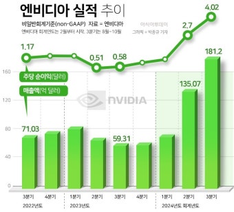 엔비디아 3분기 매출 23조원 시장 전망 웃돌아, 지난해 동기 3배 수준