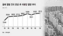 다시 커지는 악성 미분양 공포… 건설사 줄도산 위기