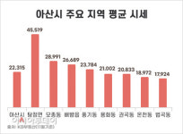 아산 평균 시세보다 높은 집값…주목받고 있는 탕정