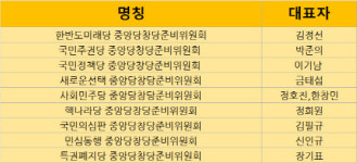 위성정당 꼼수 경쟁 불지필라...총선 앞둔 군소정당 난립 심화